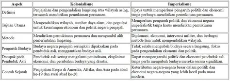 Perbedaan Antara Kolonialisme dan Imperialisme