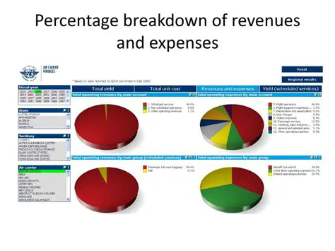 Percentage Breakdown of Expenses