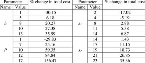 Percentage Change in Total Cost