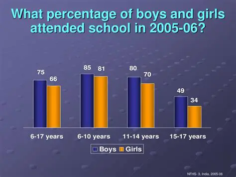 Percentage of Boys and Girls