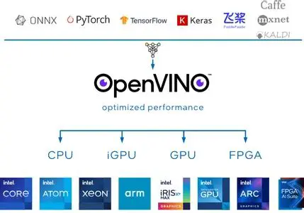 Performance Optimization of OpenVINO on ARM Architecture