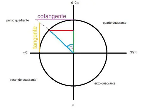Perguntas e Respostas sobre a Cotangente e a Tangente