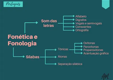 Perguntas e Respostas sobre a Fonologia