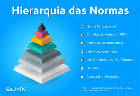 Perguntas e Respostas sobre a Hierarquia das Normas