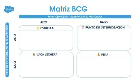 Perguntas e Respostas sobre a Matriz BCG
