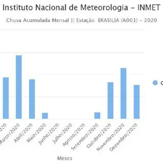 Perguntas e Respostas sobre a Quantidade de Chuva Acumulada