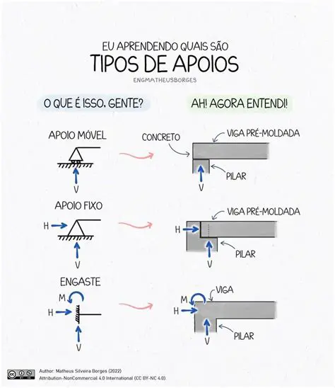Perguntas e Respostas sobre a Viga com Dois Apoios