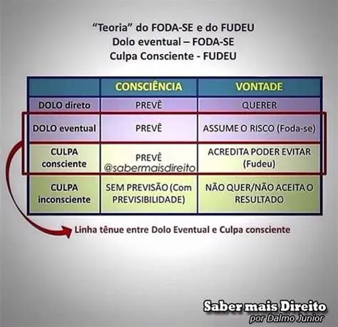 Perguntas e Respostas sobre Dolo e Culpa no Direito Penal