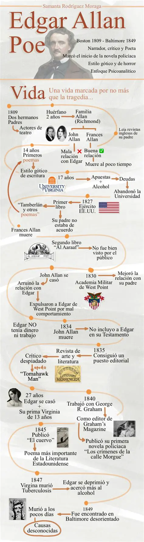 Perguntas e Respostas sobre Edgar Allan Poe