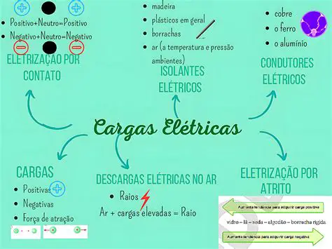 Perguntas e Respostas sobre Eletricidade e Carga