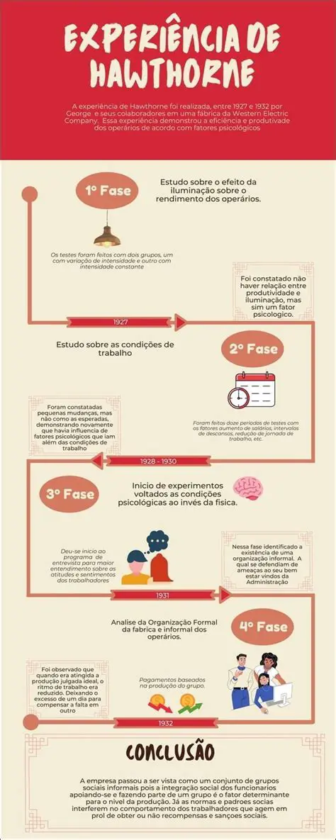 Perguntas e Respostas sobre o Experimento de Hawthorne