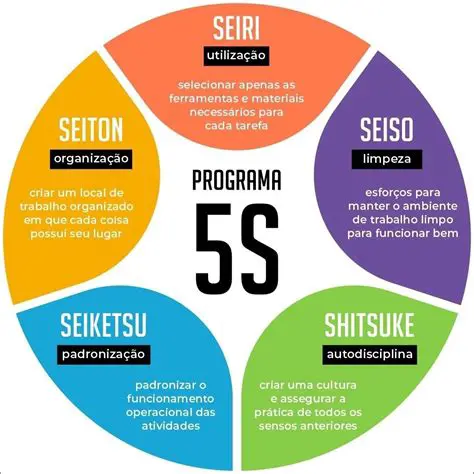 Perguntas e Respostas sobre os 5S