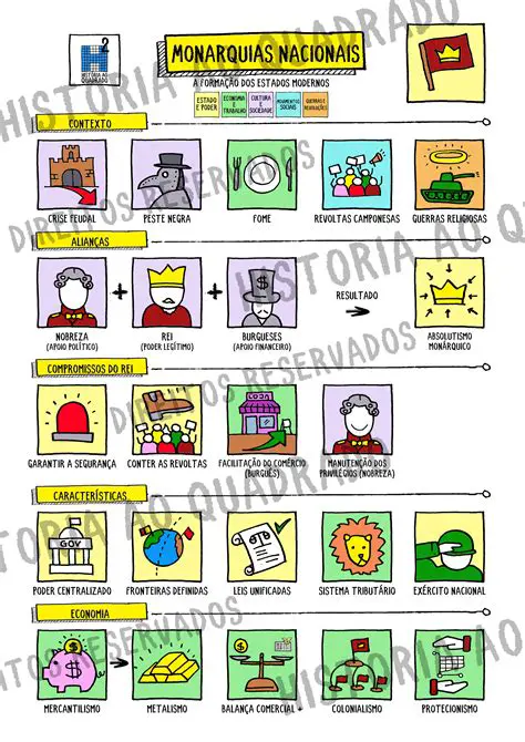 Perguntas e Respostas sobre os Estados Nacionais Modernos