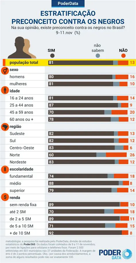 Perguntas e Respostas sobre Preconceito e Racismo no Brasil