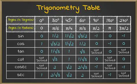 Period of Common Trigonometric Functions