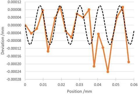 Periodic Error Measurement and Analysis