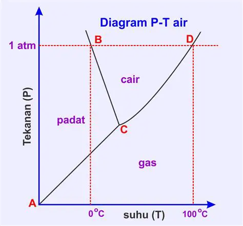 Perkiraan Perubahan Tekanan Air