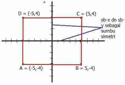 Pertanyaan dan Jawaban tentang Fungsi Linear dan Sumbu Y