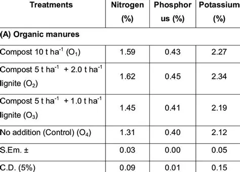 Phosphorus and Potassium Content