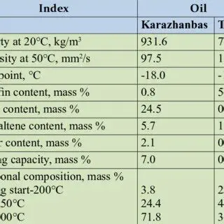 Physical Characteristics of Oil