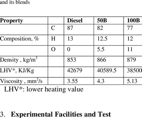 Physical Properties of Biodiesel B10 and B20