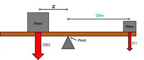 Physics Behind the Movement