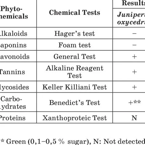 Phytochemical Screening Test Results