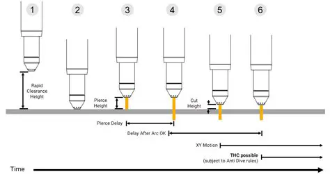 Pierce Height and Cut Height Programming