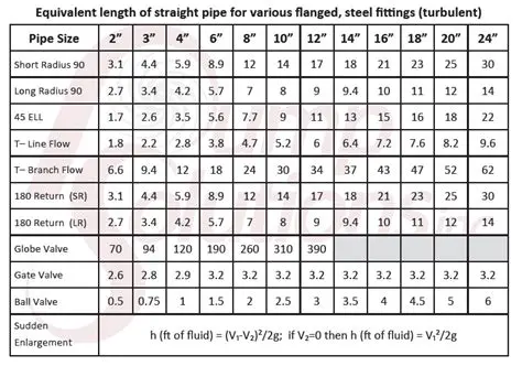 Pipe Fitting Equivalent Lengths