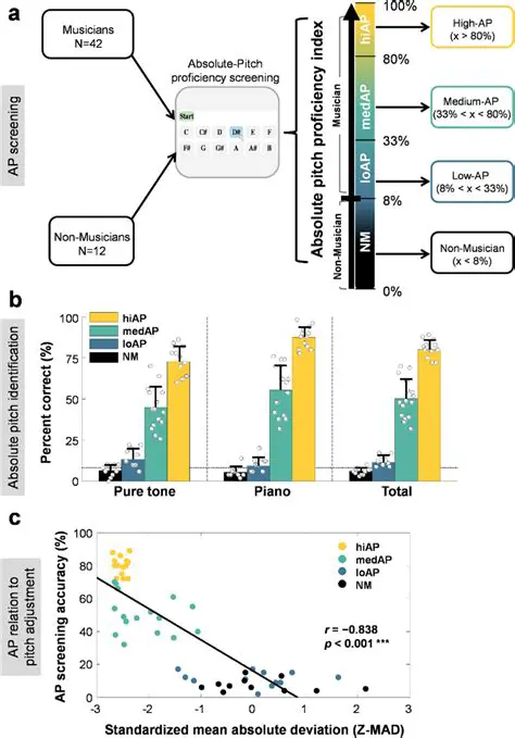Pitch Adjustment and Performance