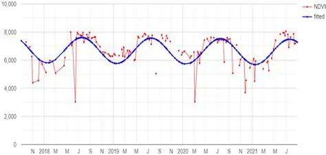 Pixel Time and Size Analysis