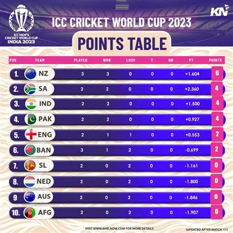 Unveiling the Points Table: A Comprehensive Guide to the 2025 Cricket World Cup Qualification