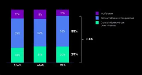 Porcentagem de Consumidores