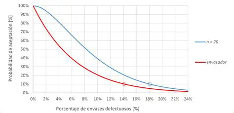 Porcentaje de Envases Defectuosos