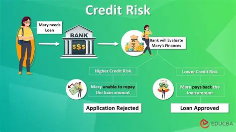 Positive and significant effects on credit risk