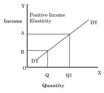 Positive income elasticity