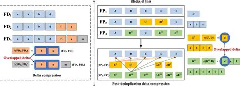 Post Deduplication Using Pardre