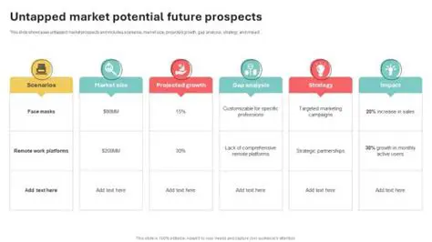 Potential Future Prospects