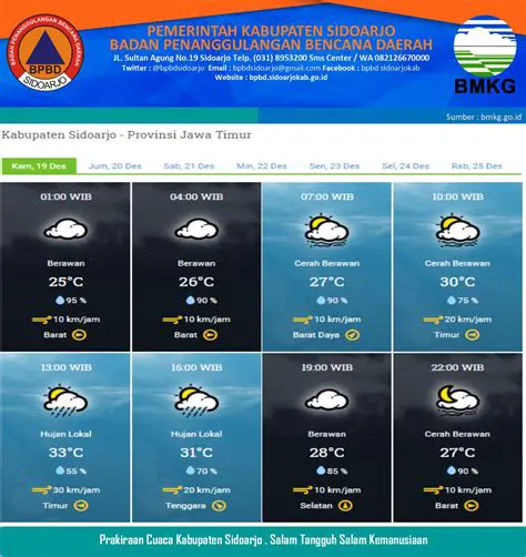 Prakiraan Cuaca Hari Ini: Informasi Terkini untuk Persiapan Aktivitas Anda