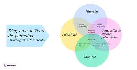 Preguntas y respuestas sobre diagramas de Venn y probabilidad