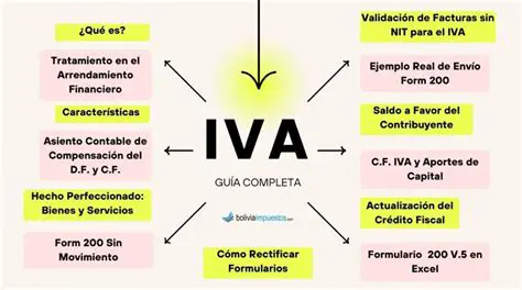 Preguntas y Respuestas sobre el IVA
