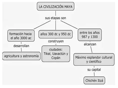 Preguntas y Respuestas sobre la Cultura Maya