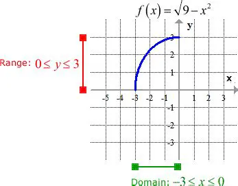 Presence of a squared term