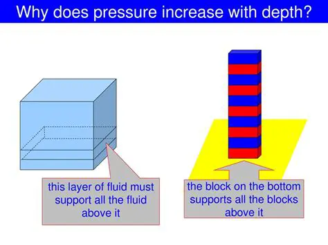 Pressure Increase with Depth