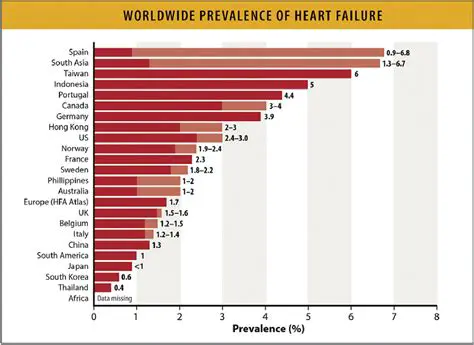 Prevalence of CHF in Europe and Yogyakarta