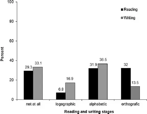 Prevalence of Reading Problems in Classrooms