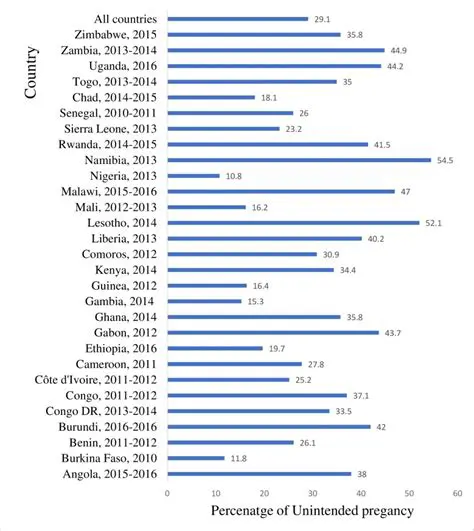 Prevalence of Unintended Pregnancies