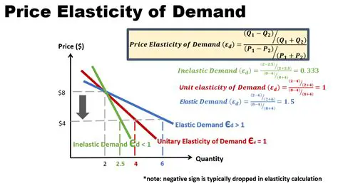 Price Elasticity of Supply and Demand