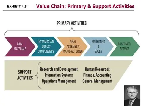Primary Activities in the Value Chain