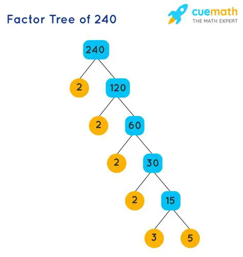 Prime Factorization of 240